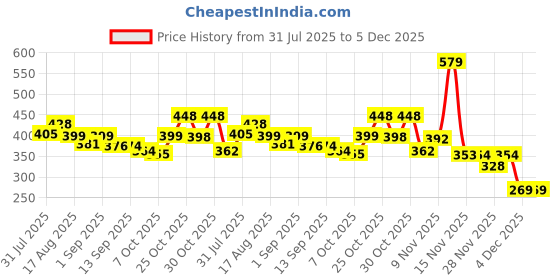 myntra.com KAIDO Graphic Printed Drop-Shoulder Sleeves Oversized Cotton T-shirt kaido Price History Graph from 31 Jul 2025 to 5 Dec 2025