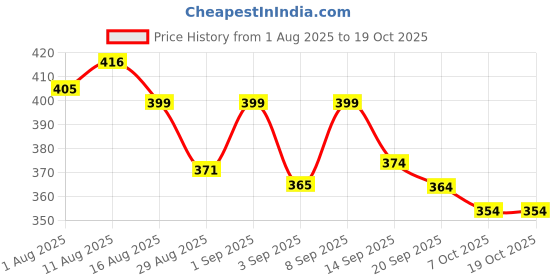 myntra.com KAIDO Graphic Printed Drop-Shoulder Sleeves Oversized Cotton T-shirt kaido Price History Graph from 1 Aug 2025 to 18 Oct 2025