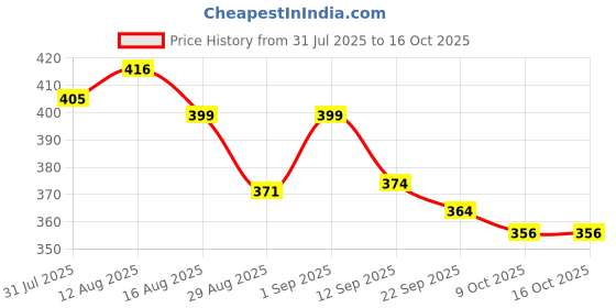 myntra.com KAIDO Graphic Printed Drop-Shoulder Sleeves Oversized Cotton T-shirt kaido Price History Graph from 31 Jul 2025 to 16 Oct 2025