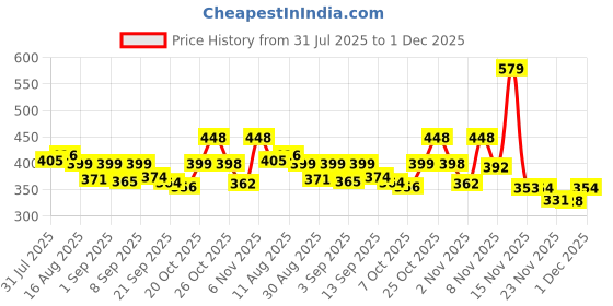 myntra.com KAIDO Graphic Printed Drop-Shoulder Sleeves Oversized Cotton T-shirt kaido Price History Graph from 31 Jul 2025 to 1 Dec 2025
