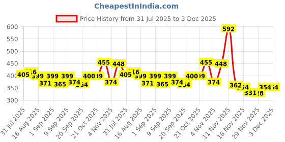 myntra.com KAIDO Graphic Printed Drop-Shoulder Sleeves Oversized Cotton T-shirt kaido Price History Graph from 31 Jul 2025 to 3 Dec 2025