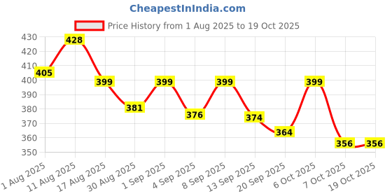 myntra.com KAIDO Graphic Printed Drop-Shoulder Sleeves Oversized Cotton T-shirt kaido Price History Graph from 1 Aug 2025 to 18 Oct 2025