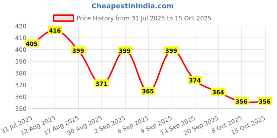 myntra.com KAIDO Graphic Printed Drop-Shoulder Sleeves Oversized Cotton T-shirt kaido Price History Graph from 31 Jul 2025 to 14 Oct 2025