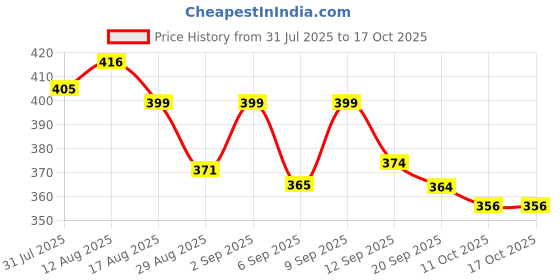myntra.com KAIDO Graphic Printed Drop-Shoulder Sleeves Oversized Cotton T-shirt kaido Price History Graph from 31 Jul 2025 to 16 Oct 2025