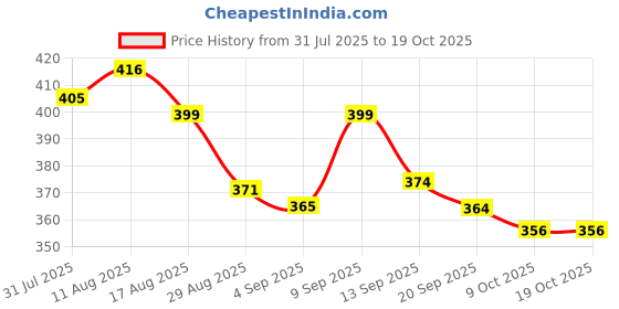 myntra.com KAIDO Graphic Printed Drop-Shoulder Sleeves Oversized Cotton T-shirt kaido Price History Graph from 31 Jul 2025 to 17 Oct 2025