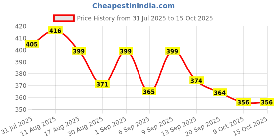 myntra.com KAIDO Graphic Printed Drop-Shoulder Sleeves Oversized Cotton T-shirt kaido Price History Graph from 31 Jul 2025 to 15 Oct 2025
