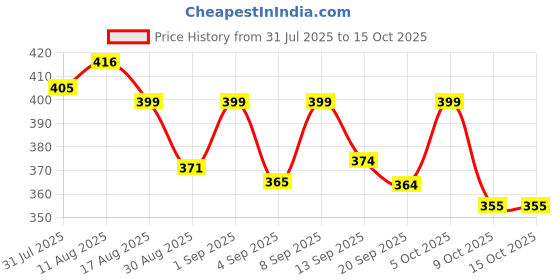 myntra.com KAIDO Graphic Printed Drop-Shoulder Sleeves Oversized Cotton T-shirt kaido Price History Graph from 31 Jul 2025 to 15 Oct 2025