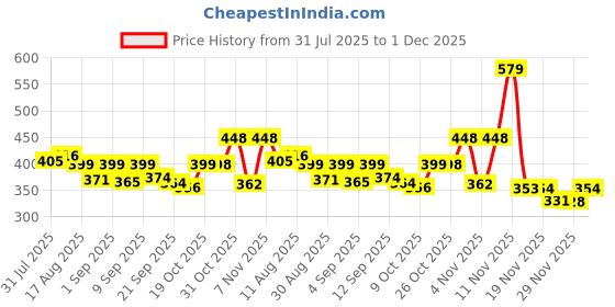 myntra.com KAIDO Graphic Printed Drop-Shoulder Sleeves Oversized Cotton T-shirt kaido Price History Graph from 31 Jul 2025 to 1 Dec 2025