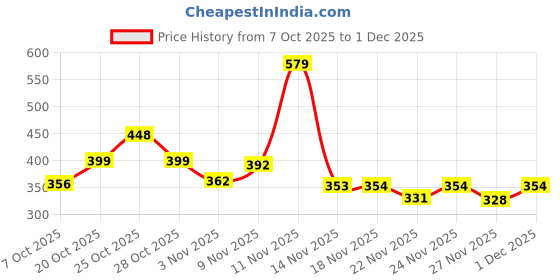 myntra.com KAIDO Graphic Printed Drop-Shoulder Sleeves Oversized Cotton T-shirt kaido Price History Graph from 7 Oct 2025 to 1 Dec 2025