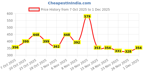 myntra.com KAIDO Graphic Printed Drop-Shoulder Sleeves Oversized Cotton T-shirt kaido Price History Graph from 7 Oct 2025 to 1 Dec 2025