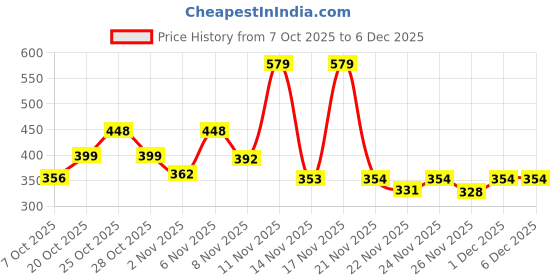 myntra.com KAIDO Graphic Printed Drop-Shoulder Sleeves Oversized Cotton T-shirt kaido Price History Graph from 7 Oct 2025 to 5 Dec 2025