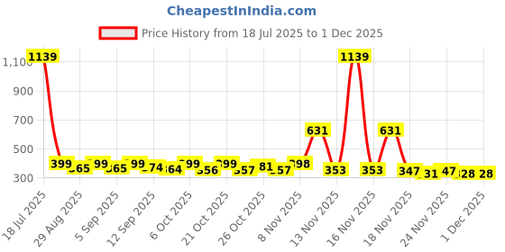 myntra.com KAIDO Graphic Printed Drop-Shoulder Sleeves Pure Cotton Oversized T-shirt kaido Price History Graph from 18 Jul 2025 to 29 Nov 2025