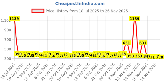 myntra.com KAIDO Graphic Printed Drop-Shoulder Sleeves Pure Cotton Oversized T-shirt kaido Price History Graph from 18 Jul 2025 to 26 Nov 2025
