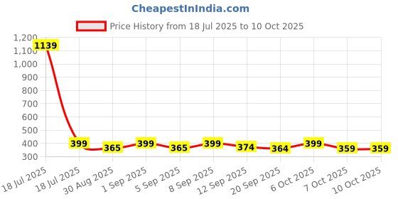myntra.com KAIDO Graphic Printed Drop-Shoulder Sleeves Pure Cotton Oversized T-shirt kaido Price History Graph from 18 Jul 2025 to 4 Oct 2025
