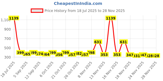 myntra.com KAIDO Graphic Printed Drop-Shoulder Sleeves Pure Cotton Oversized T-shirt kaido Price History Graph from 18 Jul 2025 to 28 Nov 2025