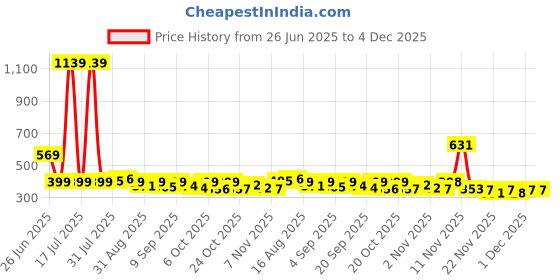 myntra.com KAIDO Graphic Printed Drop-Shoulder Sleeves Round Neck Oversized Cotton T-Shirt kaido Price History Graph from 26 Jun 2025 to 4 Dec 2025
