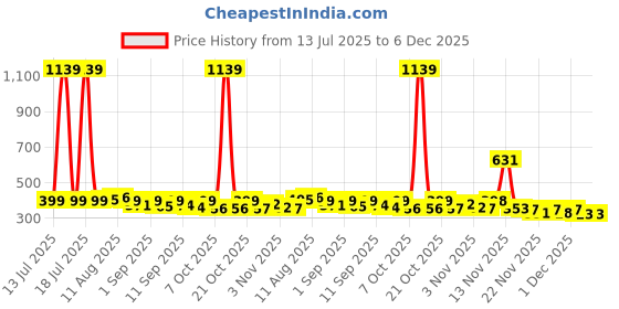 myntra.com KAIDO Graphic Printed Drop-Shoulder Sleeves Round Neck Oversized Cotton T-Shirt kaido Price History Graph from 13 Jul 2025 to 5 Dec 2025
