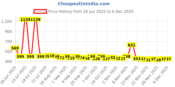 myntra.com KAIDO Graphic Printed Drop-Shoulder Sleeves Round Neck Oversized Cotton T-Shirt kaido Price History Graph from 26 Jun 2025 to 5 Dec 2025
