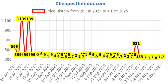 myntra.com KAIDO Graphic Printed Drop-Shoulder Sleeves Round Neck Oversized Cotton T-Shirt kaido Price History Graph from 26 Jun 2025 to 4 Dec 2025