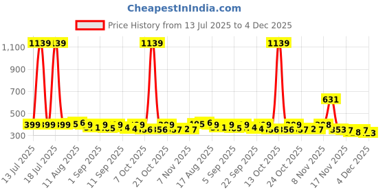 myntra.com KAIDO Graphic Printed Drop-Shoulder Sleeves Round Neck Oversized Cotton T-Shirt kaido Price History Graph from 13 Jul 2025 to 4 Dec 2025