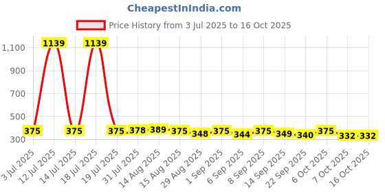 myntra.com KAIDO Graphic Printed Regular Fit Cotton T-shirt kaido Price History Graph from 3 Jul 2025 to 16 Oct 2025