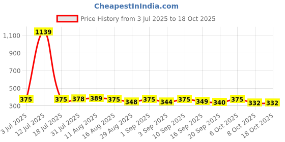 myntra.com KAIDO Graphic Printed Round Neck Cotton T-shirt kaido Price History Graph from 3 Jul 2025 to 18 Oct 2025