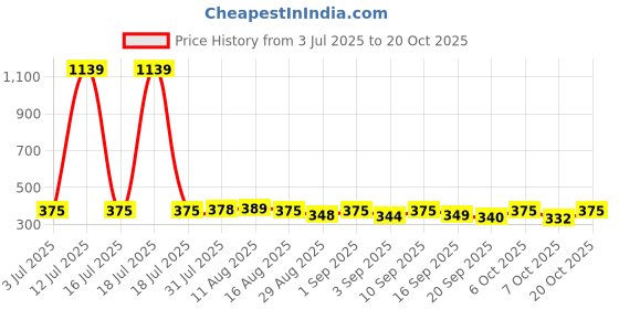 myntra.com KAIDO Graphic Printed Round Neck Cotton T-shirt kaido Price History Graph from 3 Jul 2025 to 20 Oct 2025