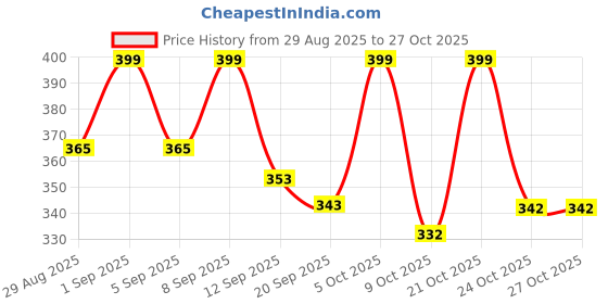 myntra.com KAIDO Graphic Printed Round Neck Cotton T-shirt kaido Price History Graph from 29 Aug 2025 to 26 Oct 2025