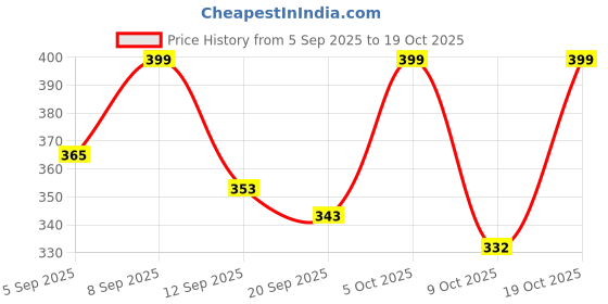 myntra.com KAIDO Graphic Printed Round Neck Cotton T-shirt kaido Price History Graph from 5 Sep 2025 to 19 Oct 2025