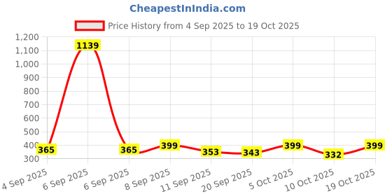 myntra.com KAIDO Graphic Printed Round Neck Cotton T-shirt kaido Price History Graph from 4 Sep 2025 to 19 Oct 2025