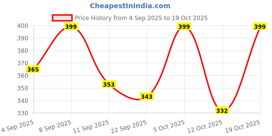 myntra.com KAIDO Graphic Printed Round Neck Cotton T-shirt kaido Price History Graph from 4 Sep 2025 to 19 Oct 2025