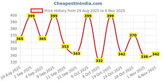 myntra.com KAIDO Graphic Printed Round Neck Cotton T-shirt kaido Price History Graph from 29 Aug 2025 to 6 Nov 2025