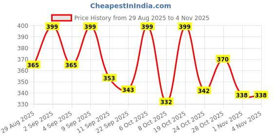 myntra.com KAIDO Graphic Printed Round Neck Cotton T-shirt kaido Price History Graph from 29 Aug 2025 to 4 Nov 2025