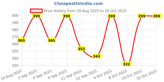 myntra.com KAIDO Graphic Printed Round Neck Cotton T-shirt kaido Price History Graph from 29 Aug 2025 to 19 Oct 2025