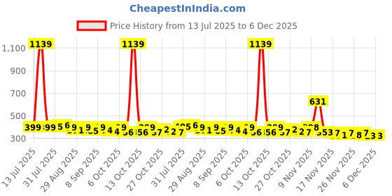 myntra.com KAIDO Graphic Printed Round Neck Drop-Shoulder Sleeves Cotton Oversized T-shirt kaido Price History Graph from 13 Jul 2025 to 5 Dec 2025