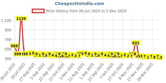 myntra.com KAIDO Graphic Printed Round Neck Drop-Shoulder Sleeves Cotton Oversized T-shirt kaido Price History Graph from 26 Jun 2025 to 5 Dec 2025
