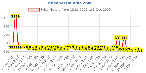 myntra.com KAIDO Graphic Printed Round Neck Drop-Shoulder Sleeves Cotton Oversized T-shirt kaido Price History Graph from 13 Jul 2025 to 5 Dec 2025
