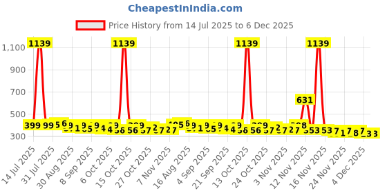 myntra.com KAIDO Graphic Printed Round Neck Drop-Shoulder Sleeves Cotton Oversized T-shirt kaido Price History Graph from 14 Jul 2025 to 5 Dec 2025
