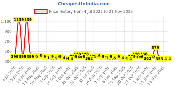 myntra.com KAIDO Graphic Printed Round Neck Drop-Shoulder Sleeves Cotton Oversized T-shirt kaido Price History Graph from 4 Jul 2025 to 20 Nov 2025