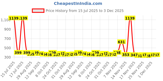 myntra.com KAIDO Graphic Printed Round Neck Drop-Shoulder Sleeves Cotton Oversized T-shirt kaido Price History Graph from 15 Jul 2025 to 3 Dec 2025