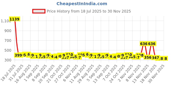 myntra.com KAIDO Graphic Printed Round Neck Drop-Shoulder Sleeves Cotton Oversized T-shirt kaido Price History Graph from 18 Jul 2025 to 29 Nov 2025