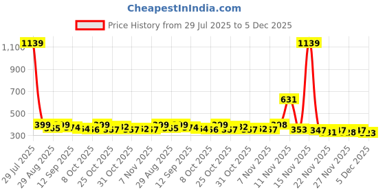 myntra.com KAIDO Graphic Printed Round Neck Drop-Shoulder Sleeves Cotton Oversized T-shirt kaido Price History Graph from 29 Jul 2025 to 5 Dec 2025