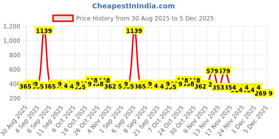 myntra.com KAIDO Graphic Printed Round Neck Drop-Shoulder Sleeves Cotton Oversized T-shirt kaido Price History Graph from 30 Aug 2025 to 5 Dec 2025