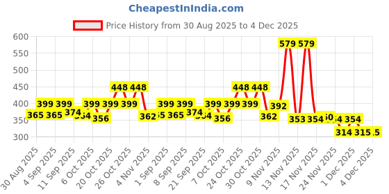 myntra.com KAIDO Graphic Printed Round Neck Drop-Shoulder Sleeves Cotton Oversized T-shirt kaido Price History Graph from 30 Aug 2025 to 4 Dec 2025