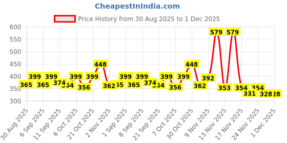 myntra.com KAIDO Graphic Printed Round Neck Drop-Shoulder Sleeves Cotton Oversized T-shirt kaido Price History Graph from 30 Aug 2025 to 1 Dec 2025
