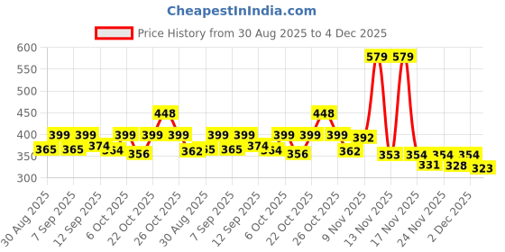 myntra.com KAIDO Graphic Printed Round Neck Drop-Shoulder Sleeves Cotton Oversized T-shirt kaido Price History Graph from 30 Aug 2025 to 4 Dec 2025