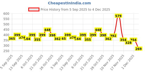myntra.com KAIDO Graphic Printed Round Neck Drop-Shoulder Sleeves Cotton Oversized T-shirt kaido Price History Graph from 5 Sep 2025 to 4 Dec 2025