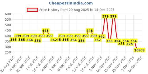 myntra.com KAIDO Graphic Printed Round Neck Drop-Shoulder Sleeves Cotton Oversized T-shirt kaido Price History Graph from 29 Aug 2025 to 14 Dec 2025