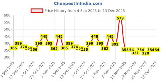 myntra.com KAIDO Graphic Printed Round Neck Drop-Shoulder Sleeves Cotton Oversized T-shirt kaido Price History Graph from 4 Sep 2025 to 13 Dec 2025