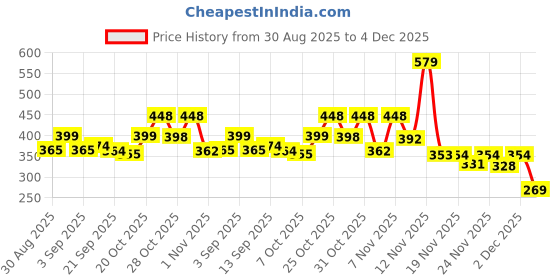 myntra.com KAIDO Graphic Printed Round Neck Drop-Shoulder Sleeves Cotton Oversized T-shirt kaido Price History Graph from 30 Aug 2025 to 4 Dec 2025